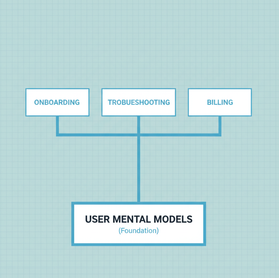 Scalable information architecture with user-centered categories