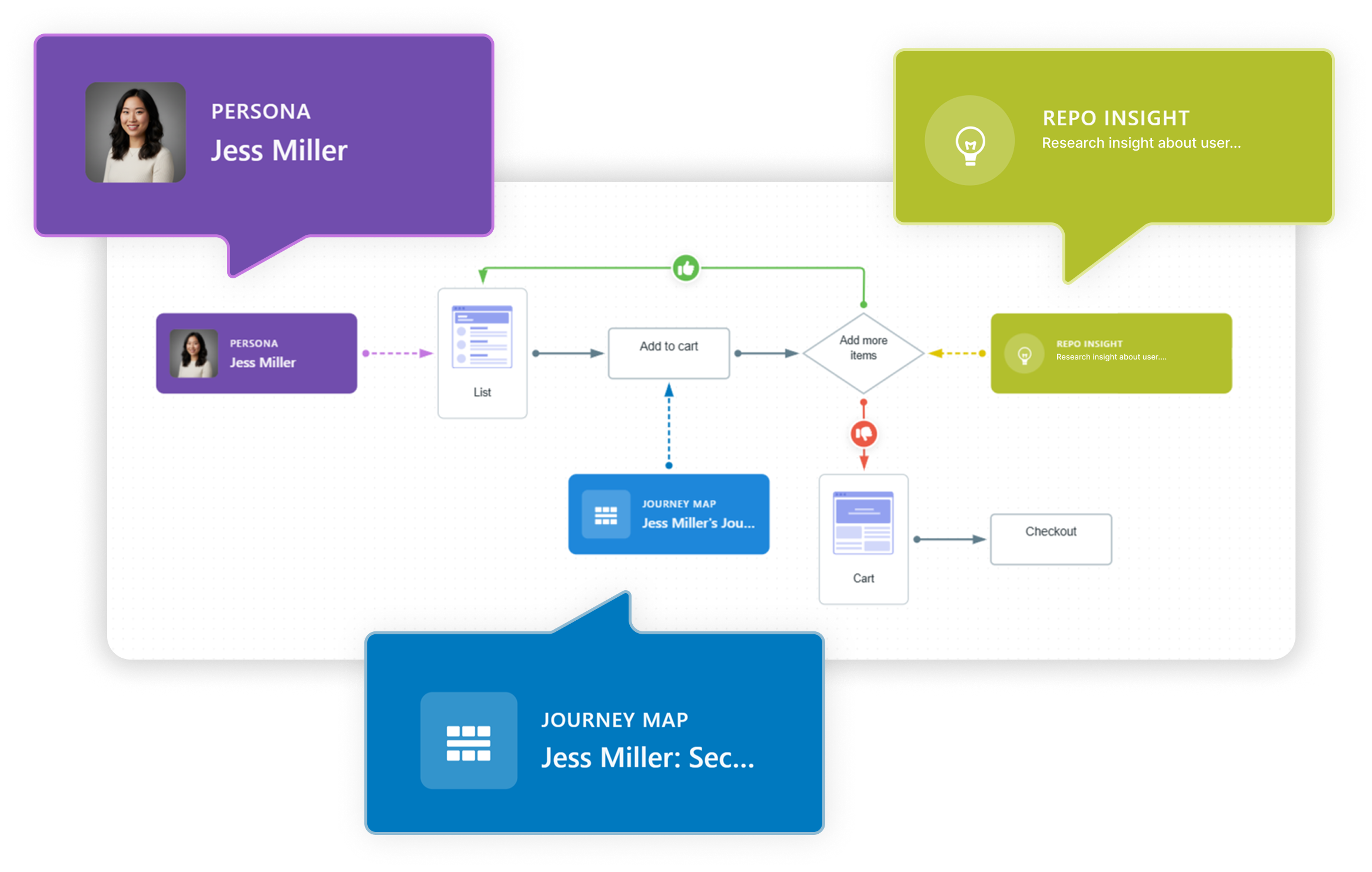 Persona, journey map and research repository insights integration in Flows by UserBit