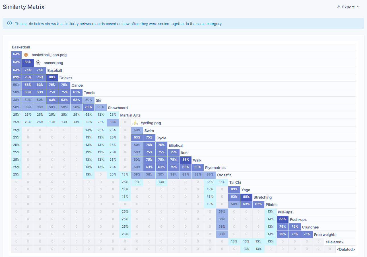 Similarity matrix showing how often cards were grouped together