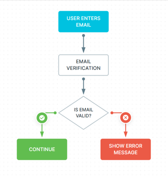 A user flow diagram showing interaction and system response