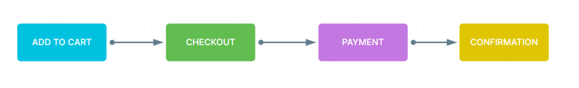 A simplified checkout flow showing only the ideal path