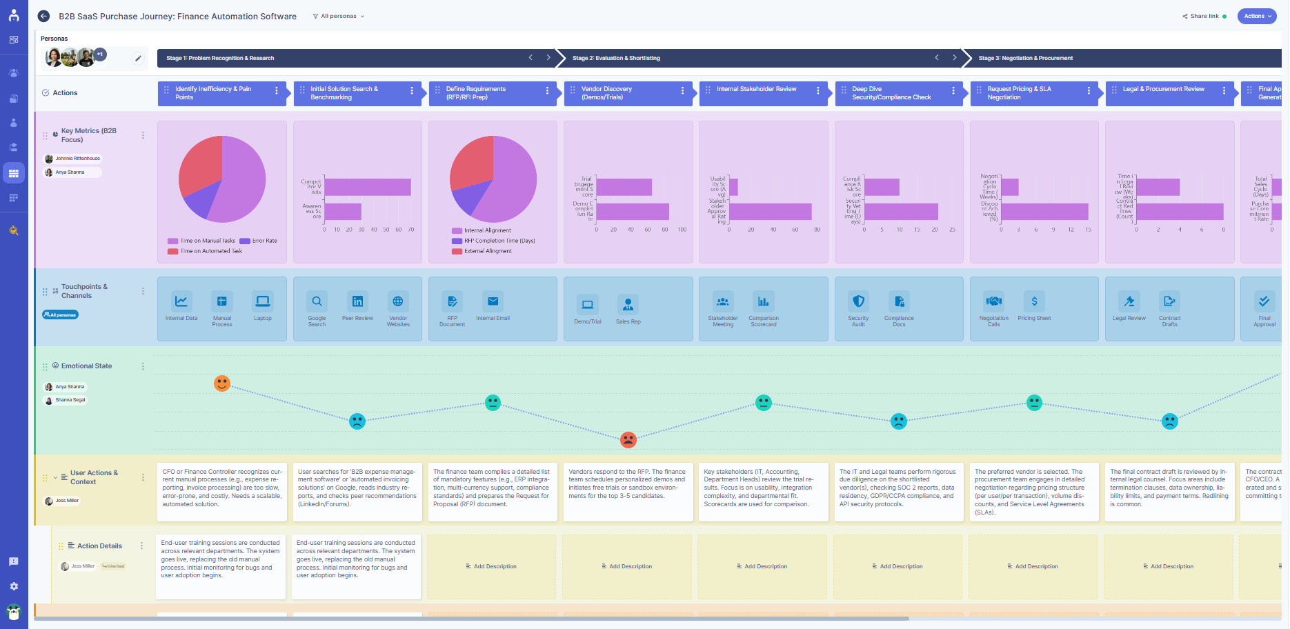 An AI generated journey map template