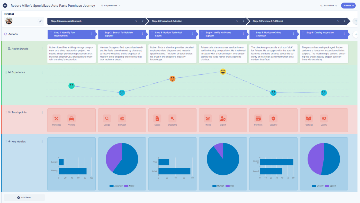 An AI generated journey map template from an existing persona