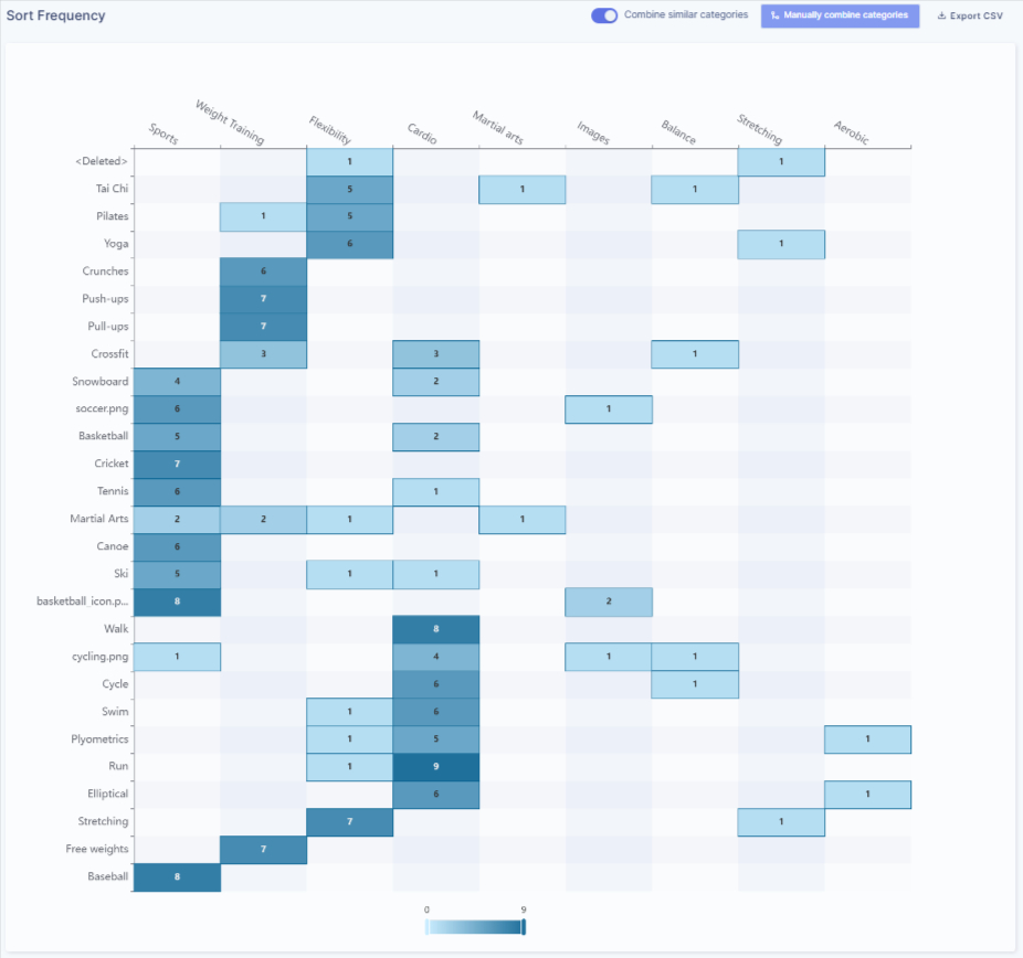 Frequency matrix showing how often cards were placed into categories