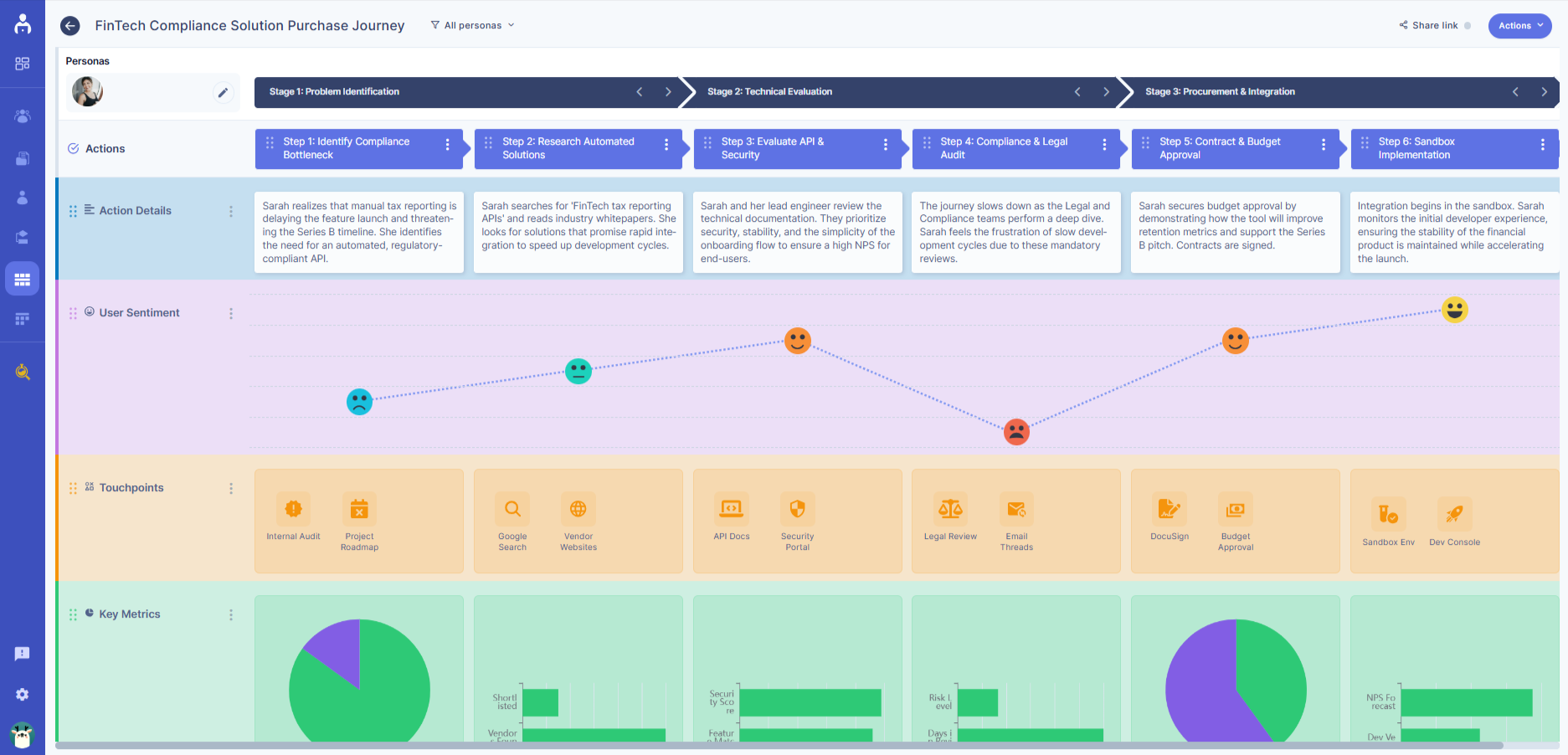 An AI generated journey map template from an existing persona