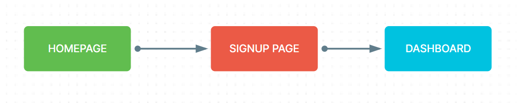 A simple linear user flow illustrating a basic sequence of pages without user actions or system responses