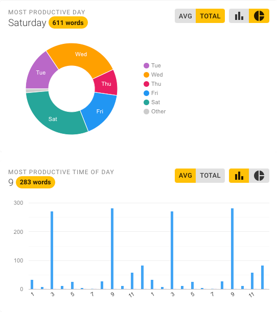 Most productive day/time