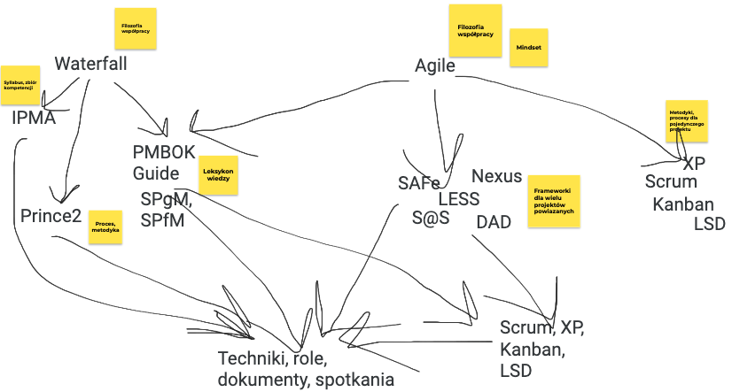 Framework, metodyka, metoda, technika, zbiór praktyk, filozofia, mindset
