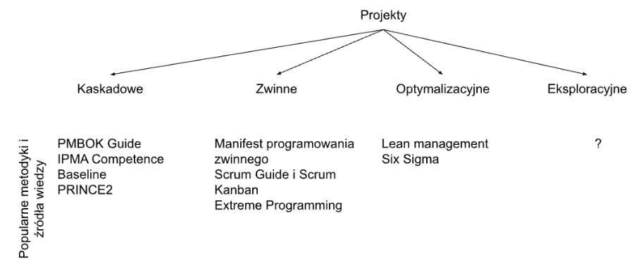 Cztery główne rodzaje projektów