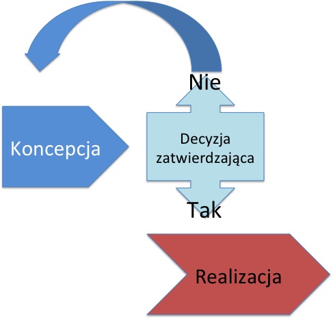 Metodyka projektów innowacyjnych lub R&D