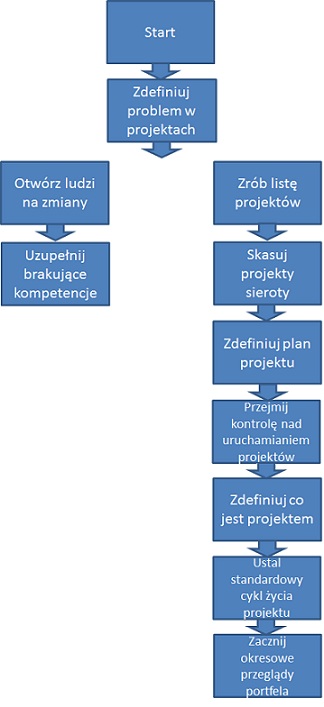 Wdrażanie zarządzania projektami w firmie krok po kroku – część 2