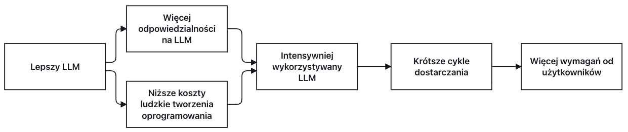 Nowa fala projektów - SDD kontra Agile