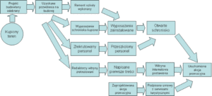 Planowanie oparte na produktach (wg PRINCE2)