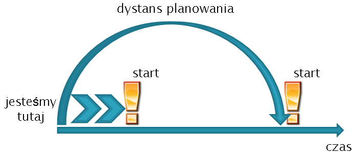Dystans planowania
