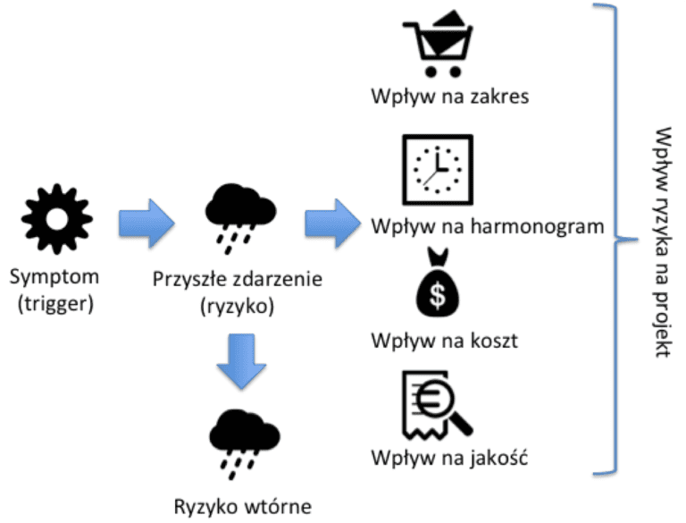 Wprowadzenie do zarządzania ryzykiem krok po kroku