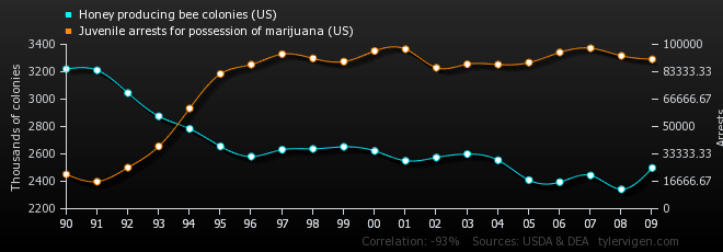 Jaka jest korelacja między liczbą kolonii pszczół a aresztowaniami nieletnich za posiadanie marihuany w USA?