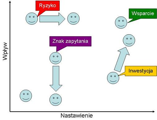 Analiza udziałowców - nowe spojrzenie część 1