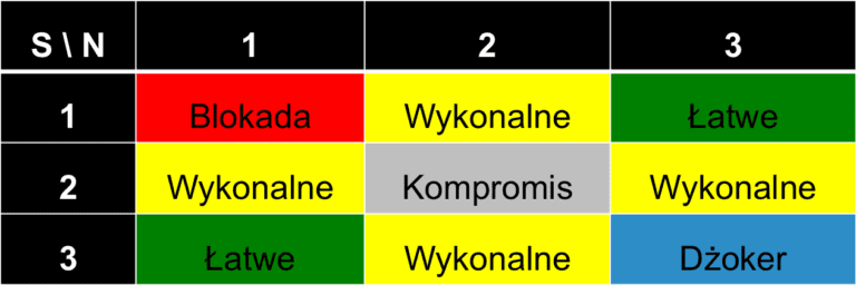Metoda negocjacji szachowych - technika, której nie wymienia żadna metodyka projektowa