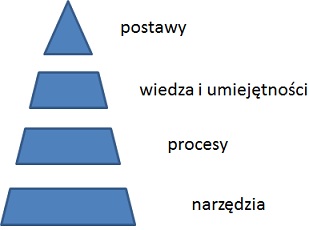 Wdrażanie zarządzania projektami w firmie krok po kroku - część 1