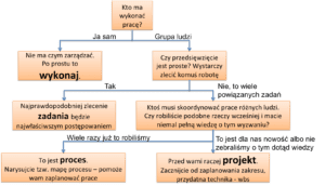 Zarządzanie projektami to najkosztowniejszy sposób zarządzania ludźmi