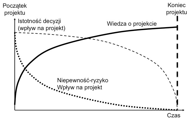 Wiedza w cyklu życia projektu, czyli o czym PMBOK® Guide nie wspomina