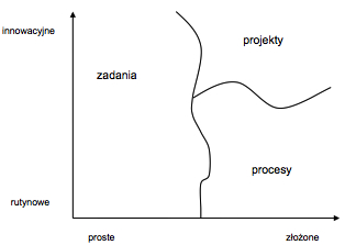 Zadanie-Proces-Projekt