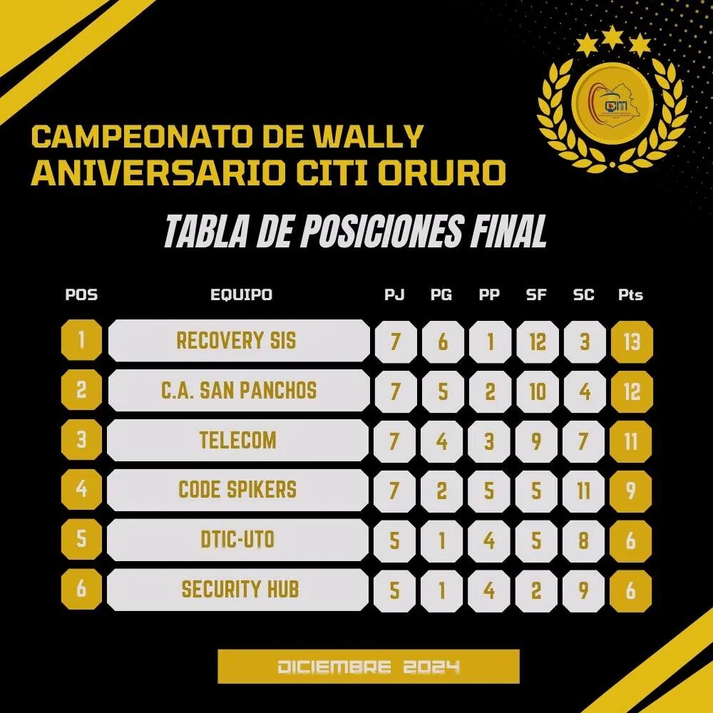 Final del Campeonato de Wally Aniversario CITI Oruro
