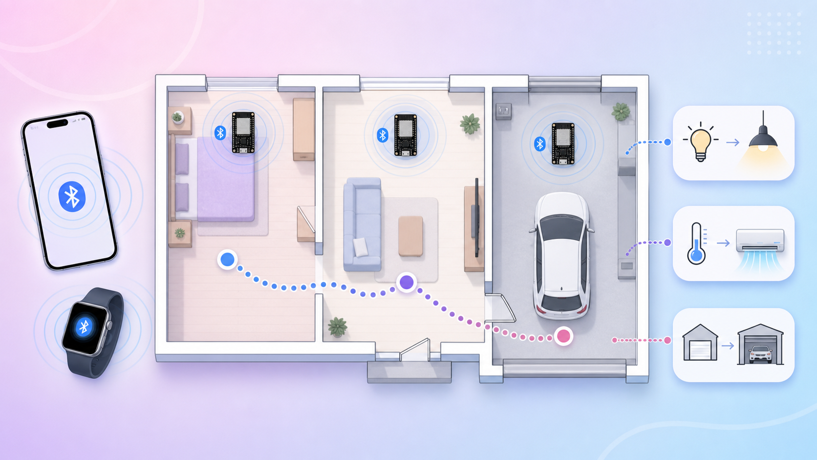 Cảm biến khu vực, theo dõi chuyển động của bạn khi đi qua các phòng thông qua bluetooth thiết bị trong nhà để tạo tự động hóa