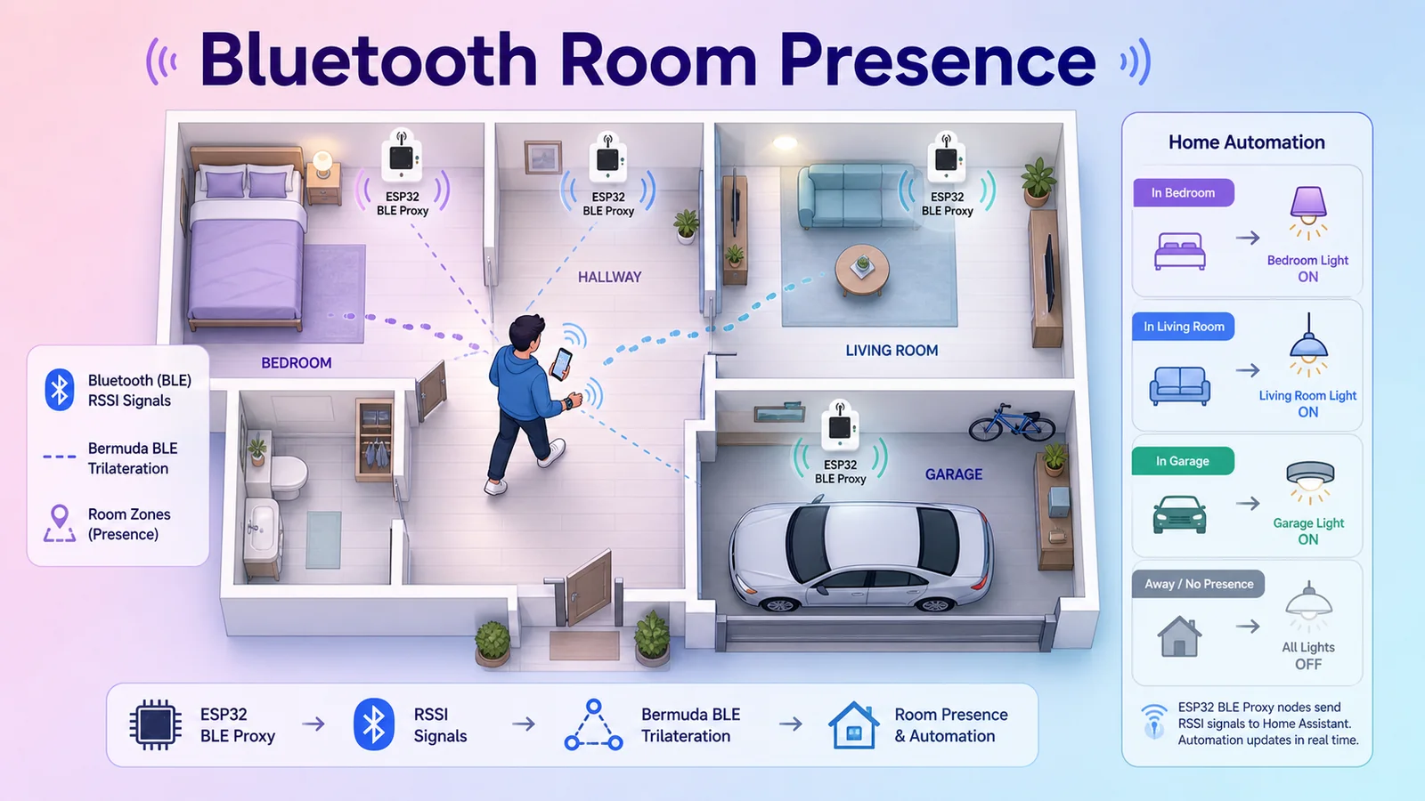 Cảm biến khu vực, theo dõi chuyển động của bạn khi đi qua các phòng thông qua bluetooth thiết bị trong nhà để tạo tự động hóa