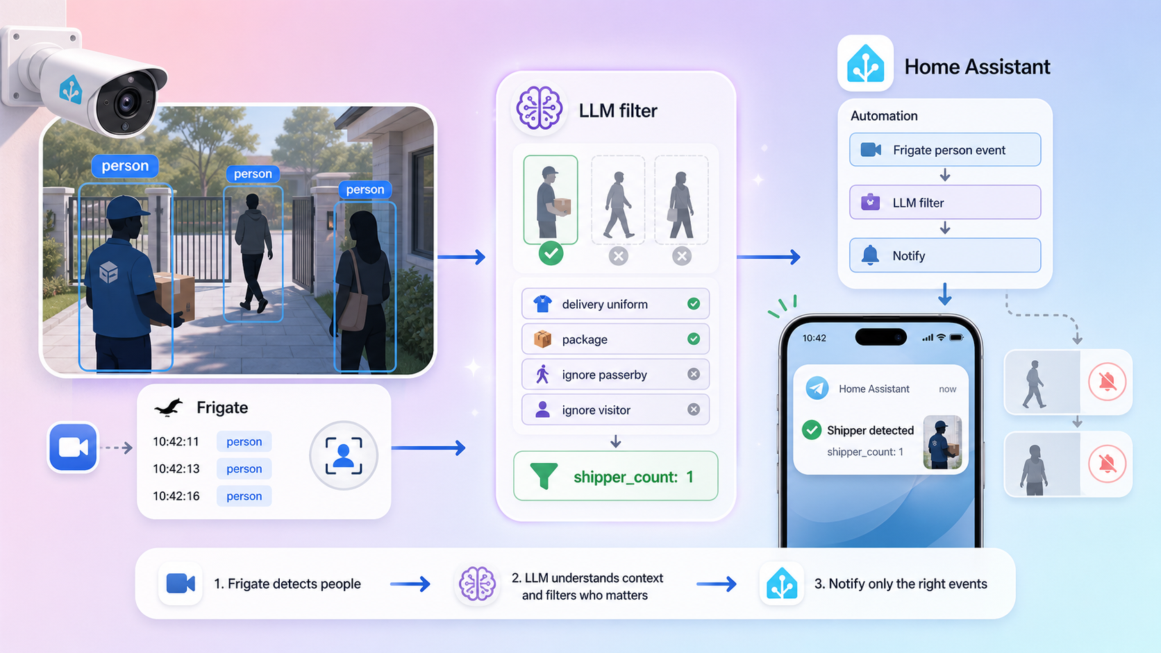 AI-Powered Home Assistant Nhận Diện Shipper Thông Minh với LLM