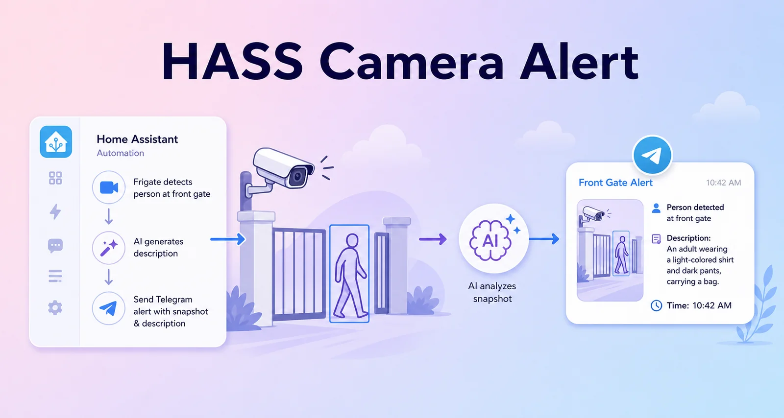 Gửi cảnh báo Telegram kèm ảnh camera và mô tả AI khi có người trước cổng bằng Home Assistant