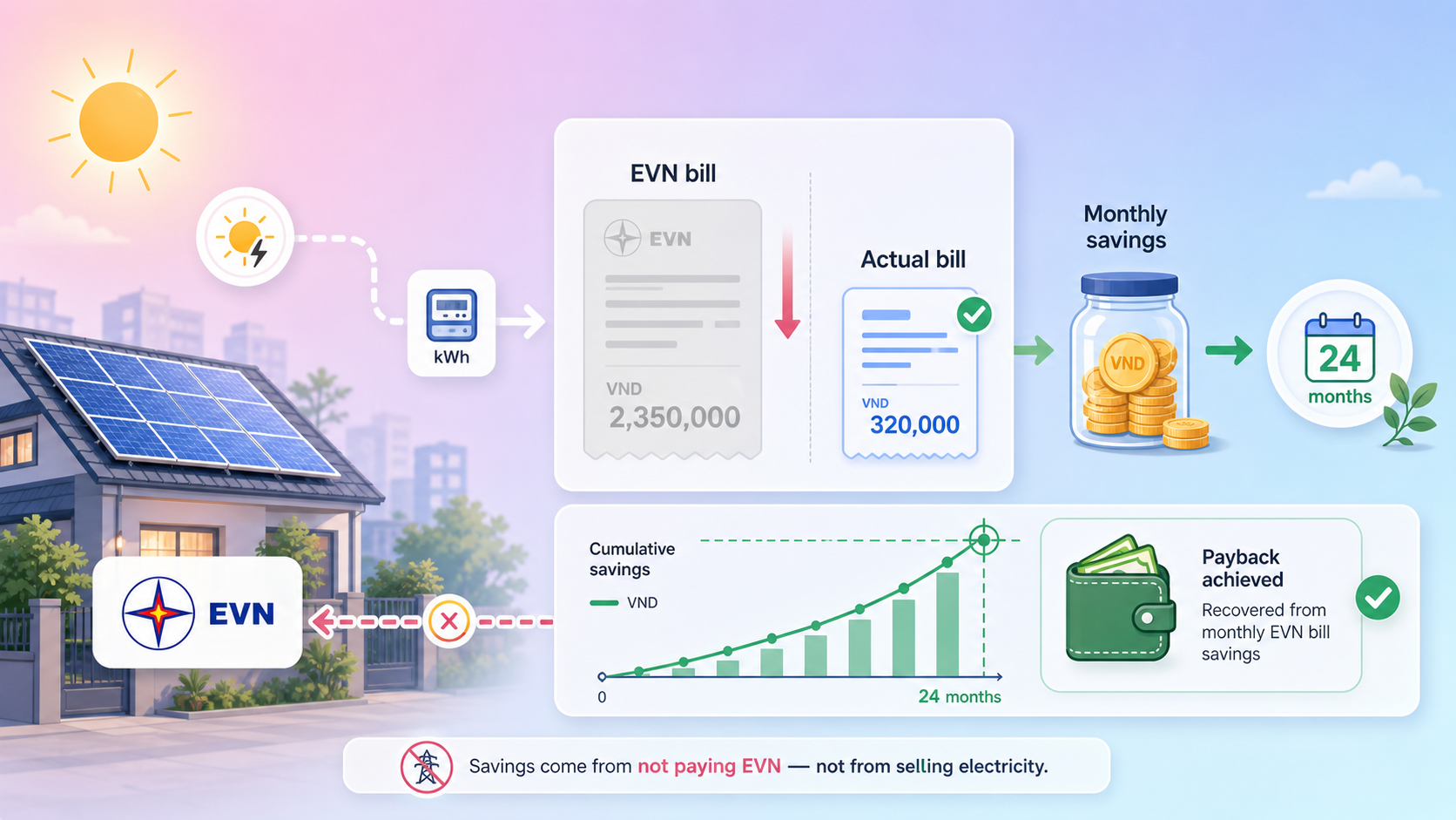 2 năm hoàn vốn điện mặt trời: Kinh nghiệm đầu tư thực tế để tối ưu tiền điện EVN