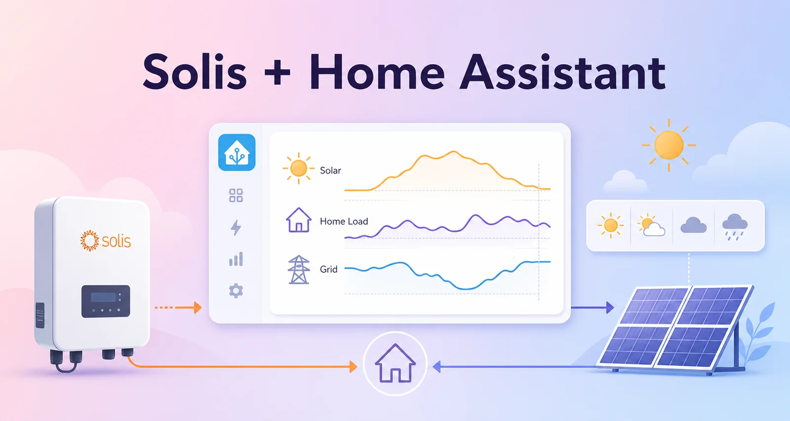 Kết nối Solis Inverter vào Home Assistant và dùng dự báo thời tiết để tối ưu điện mặt trời