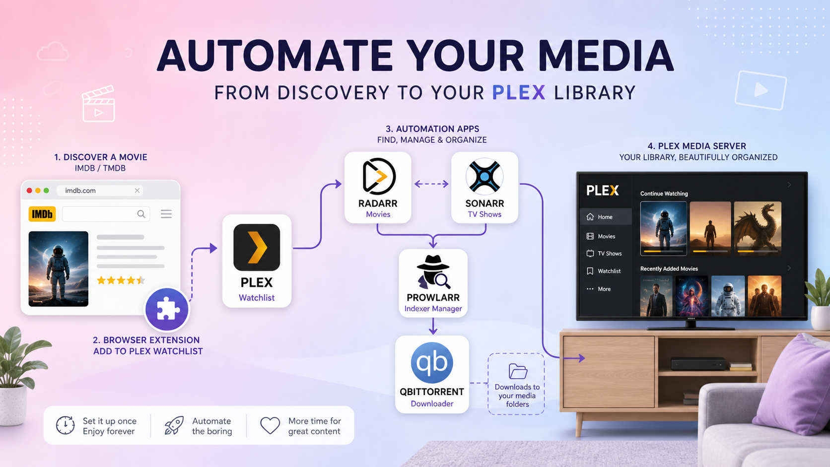 Tự động tải phim yêu thích về Plex bằng Watchlist, Radarr và qBittorrent