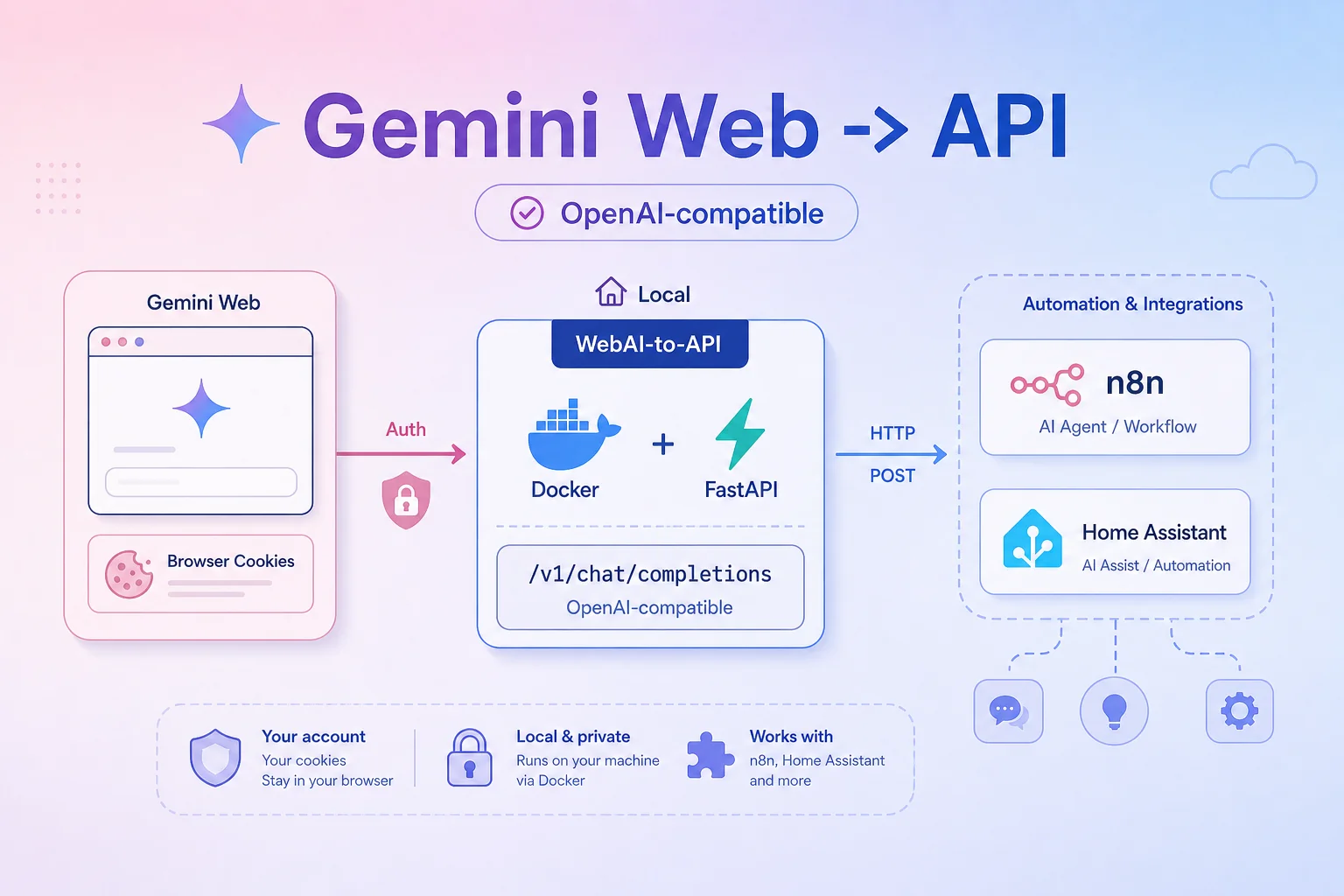 WebAI-to-API: biến Gemini Web thành API để dùng trong n8n và Home Assistant