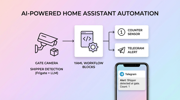 AI-Powered Home Assistant Nhận Diện Shipper Thông Minh với LLM