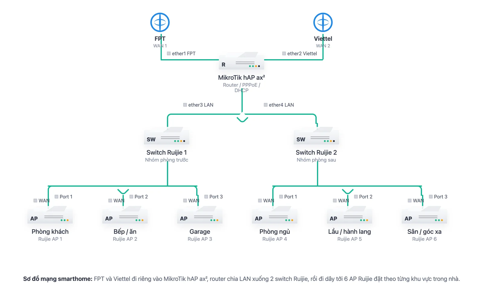 Sơ đồ mạng smarthome dạng topology với FPT, Viettel, MikroTik hAP ax², 2 switch Ruijie và 6 AP Ruijie