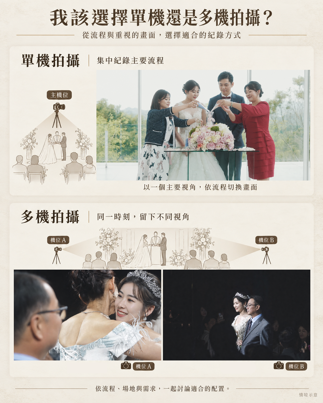 單機集中紀錄主要流程;多機在同一時刻分別留下新人互動與親友反應的情境比較