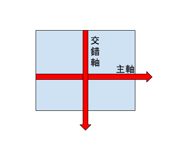 軸線