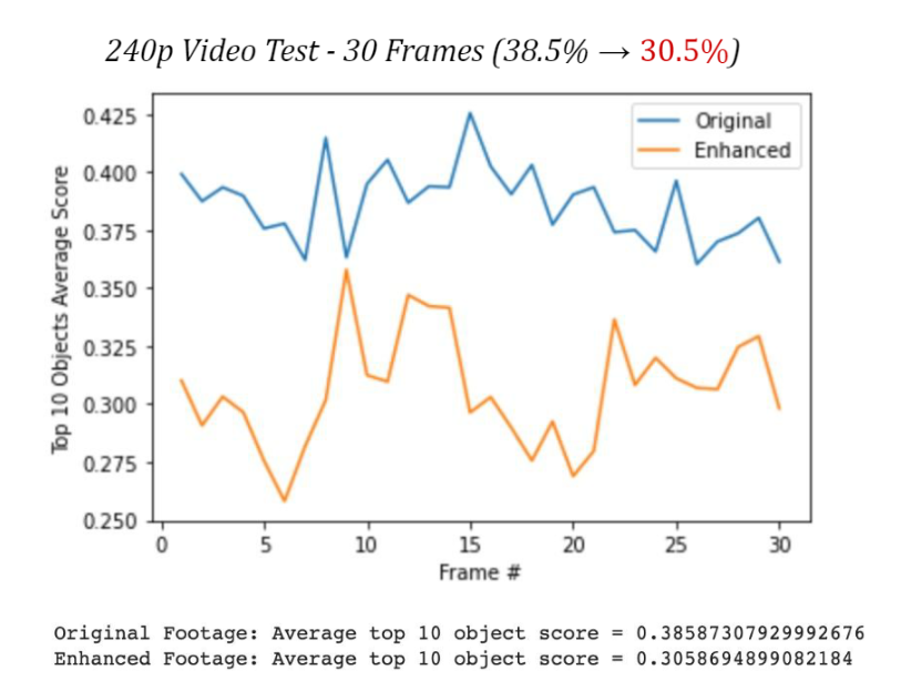 Video Results