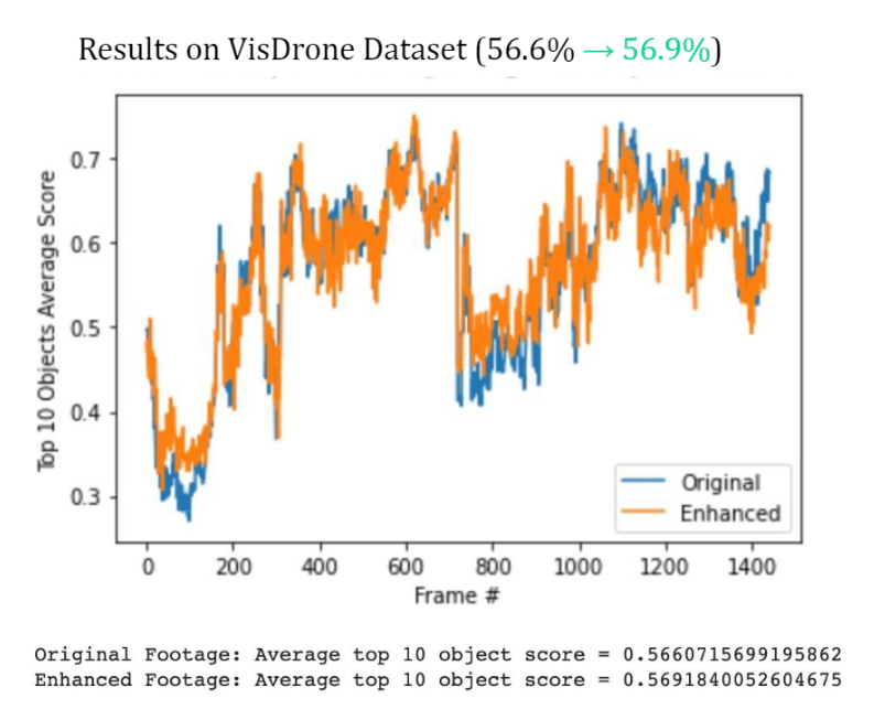 VisDrone Dataset Results