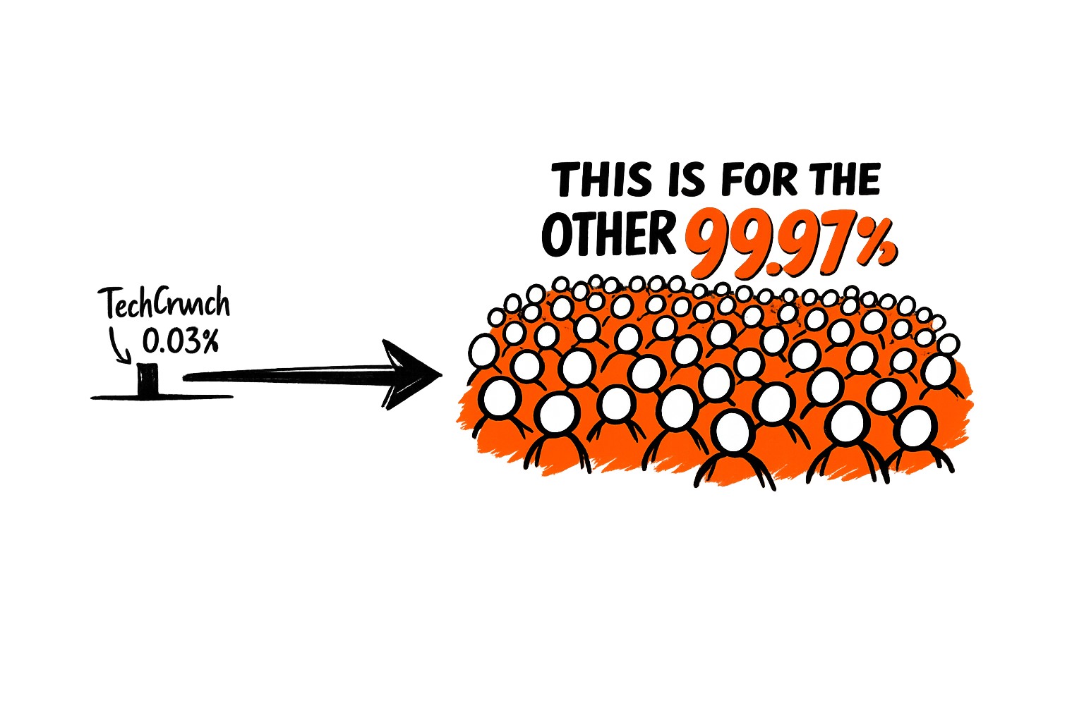 TechCrunch covers 0.03% of the companies that pitch it. This is for the other 99.97%.