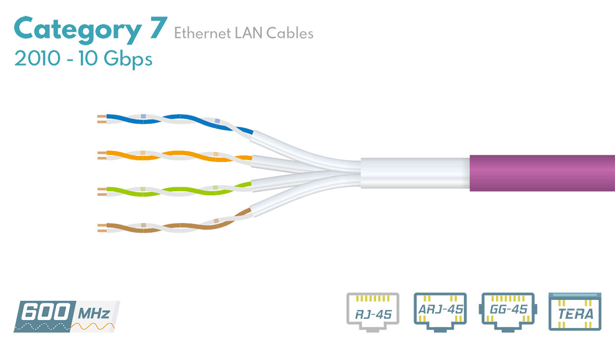 CAT 7 Cable. Picture from samm.com