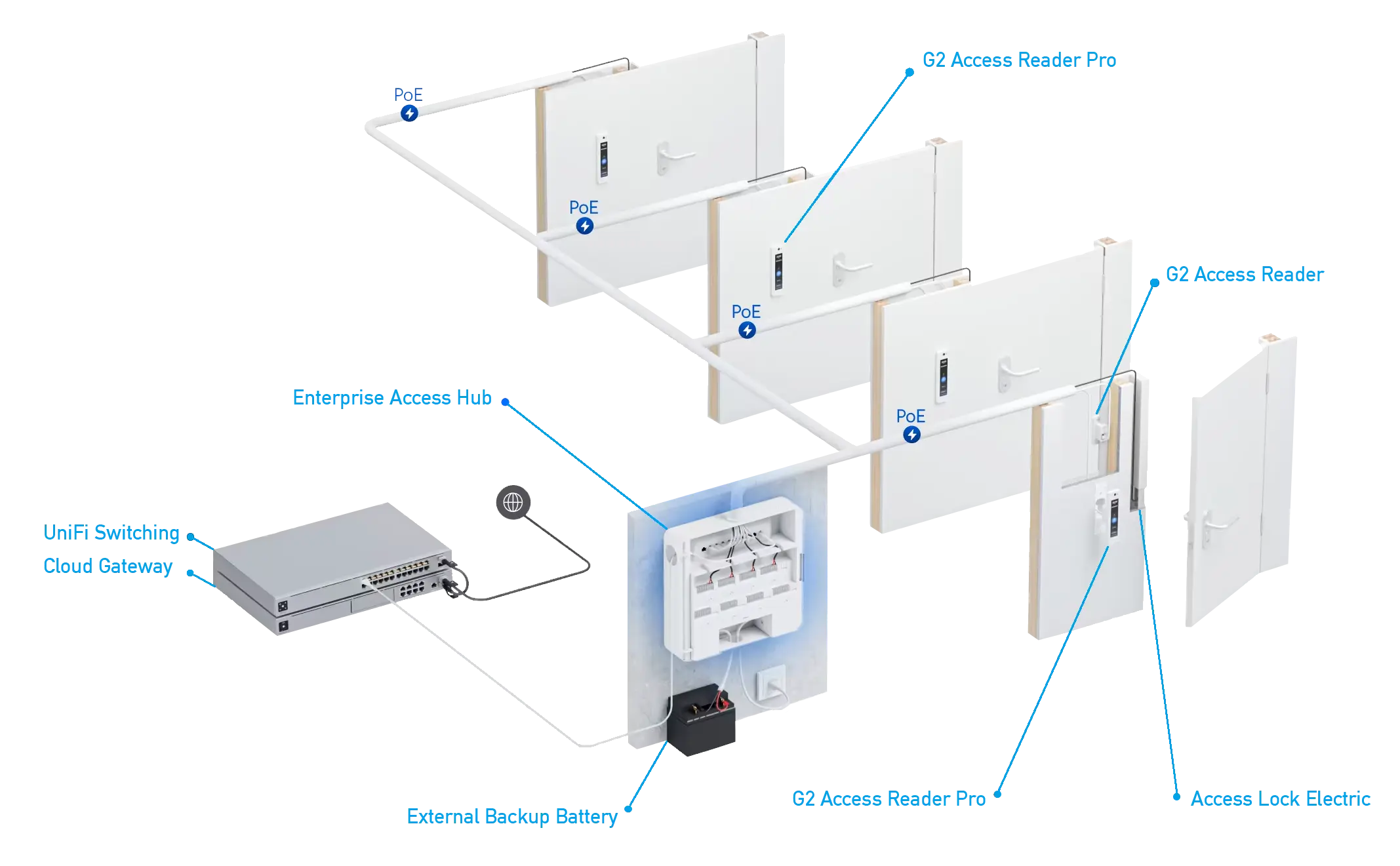 Enterprise Access Hub