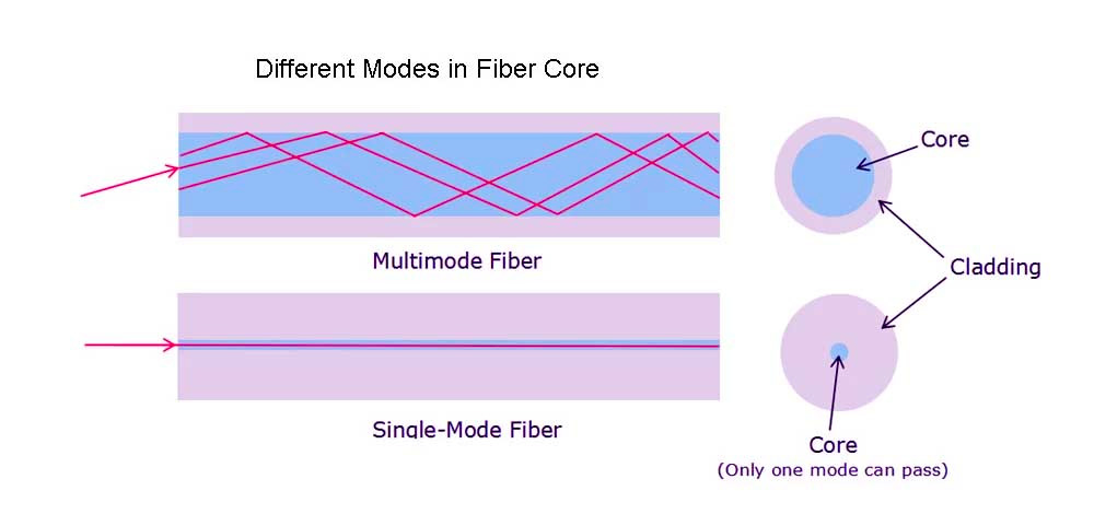 connect fiber optic cable