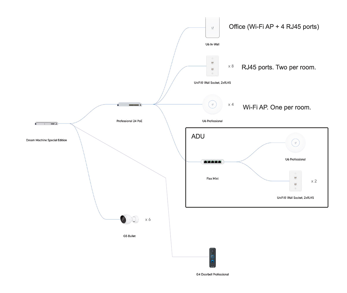 Home Network Topology