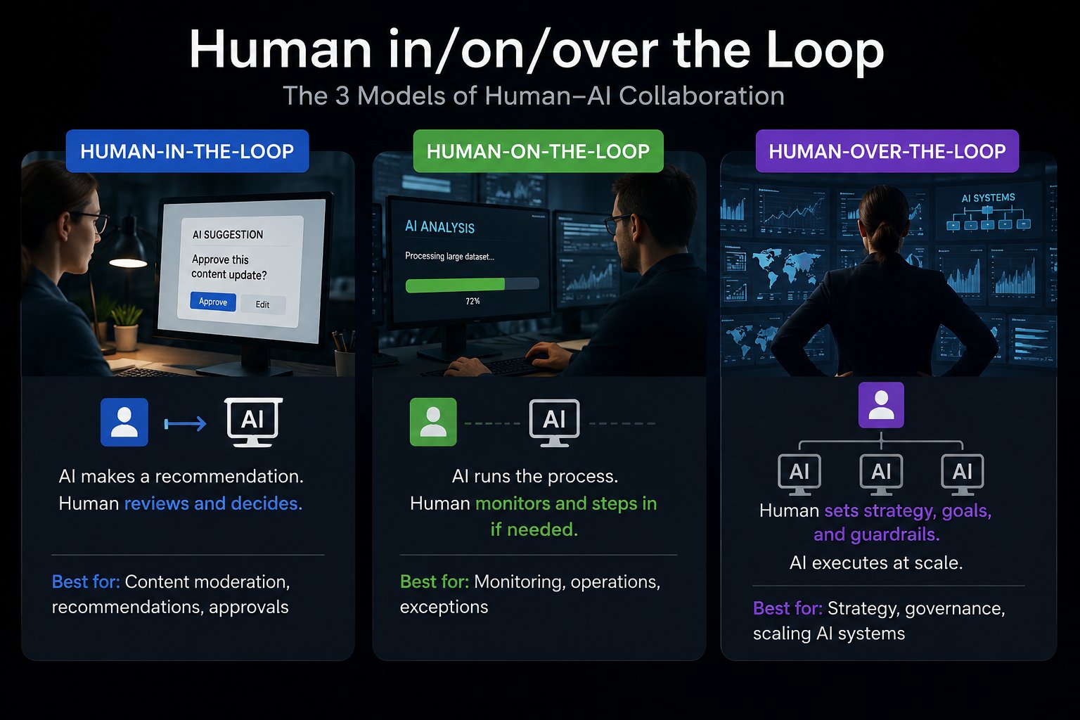 Human–AI Loops