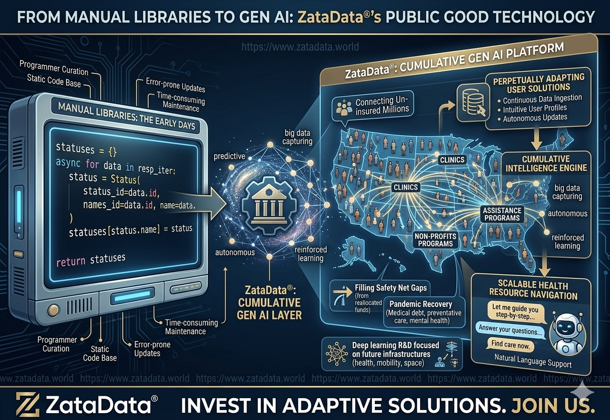 The Evolution from Manual Software Libraries to Gen AI: Transforming Access to Healthcare Resources