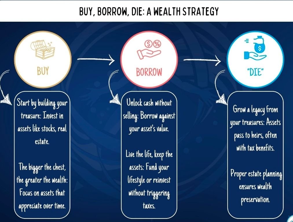 ​The "Buy, Borrow, Die" Strategy: Explained Simply