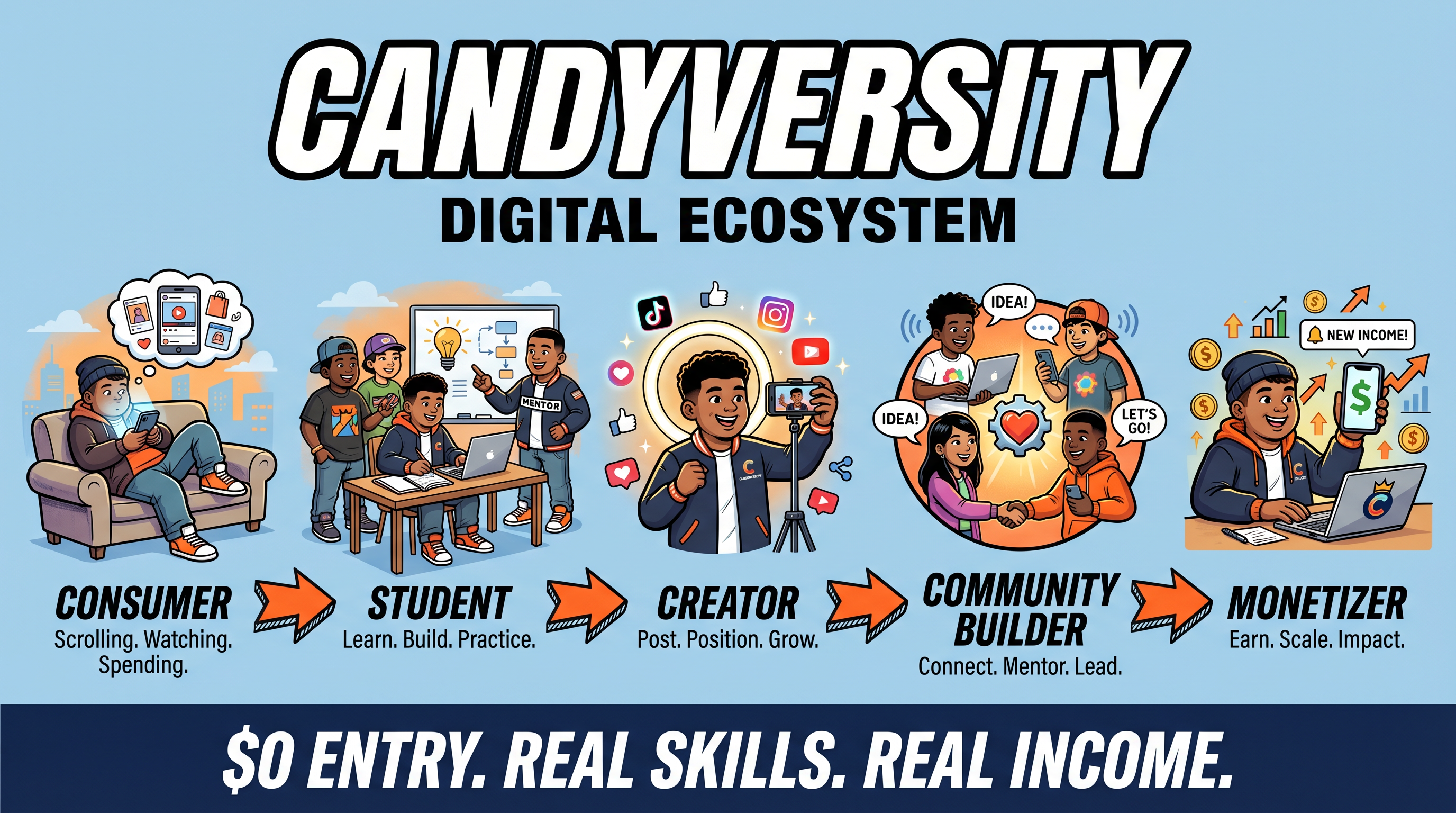 How Social Media Entrepreneurship and Community Building Drive Digital Economic Transformation